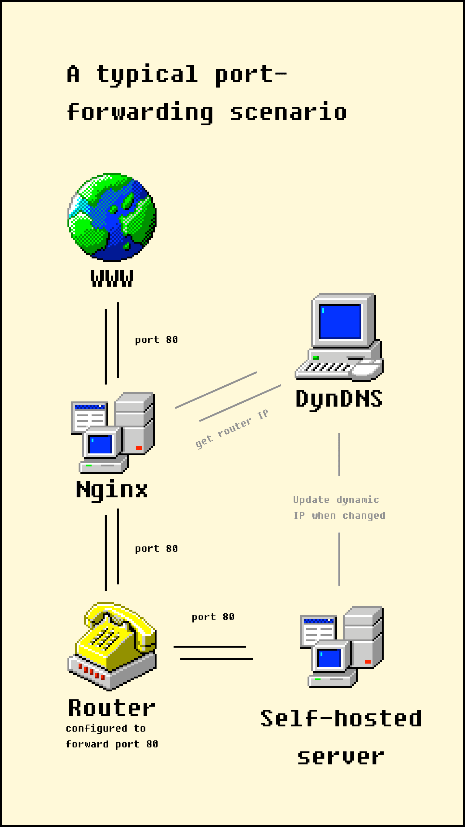 A traditional port forwarding scenario requires dyndns to upate the dynamic IP, as well as forwarding of ports through each device until it reaches the self-hosted server.