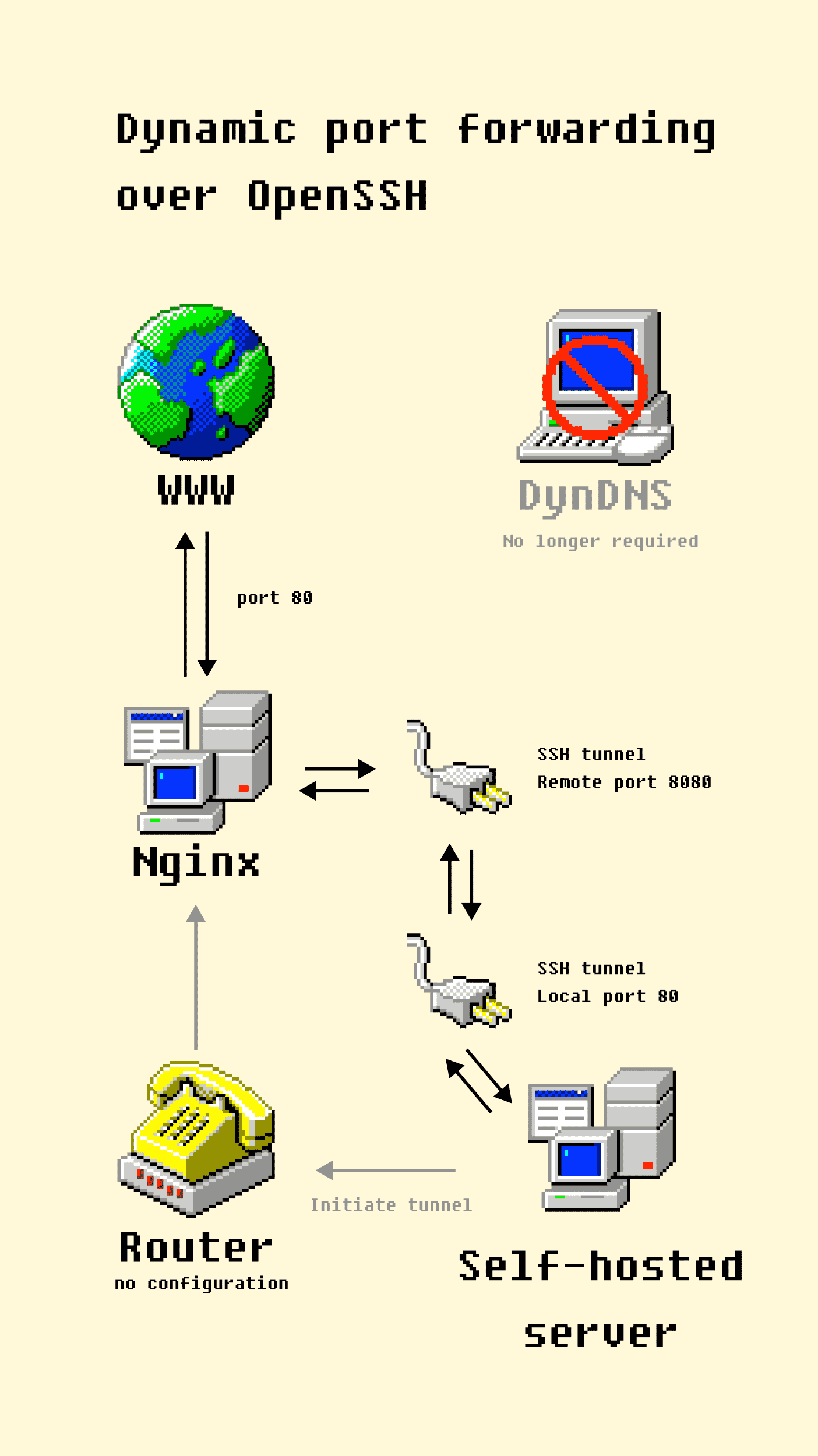 A self-hosted server creates a ssh tunnel to the remote server and routes traffic that way, without DynDNS or router configuration.